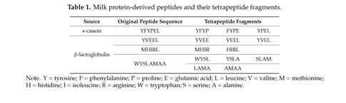 Gale Academic Onefile Document Milk Protein Derived Antioxidant Tetrapeptides As Potential Hypopigmenting Agents