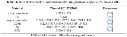 The Toxicity Of Secondary Lithium Sulfur Batteries Components Document Gale Academic Onefile