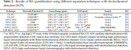 Electrochemical Methods And Bio Sensors For Rosmarinic Acid Investigation Document Gale Academic Onefile