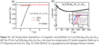 Superconductivity in [La.sub.2][O.sub.2][M.sub.4][S.sub.6] -Type 