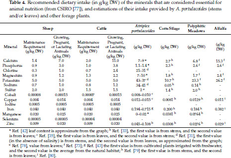 Functional Food From Endangered Ecosystems Atriplex Portulacoides As A Case Study Document Gale Academic Onefile