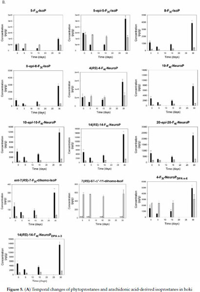 Gale Academic Onefile Document Chemical Compositional Changes In Over Oxidized Fish Oils