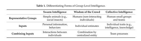 Gale Academic Onefile Document How Approaches To Animal Swarm Intelligence Can Improve The Study Of Collective Intelligence In Human Teams