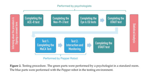 The Role Of Personality Factors And Empathy In The Acceptance And Performance Of A Social Robot For Psychometric Evaluations Document Gale Academic Onefile