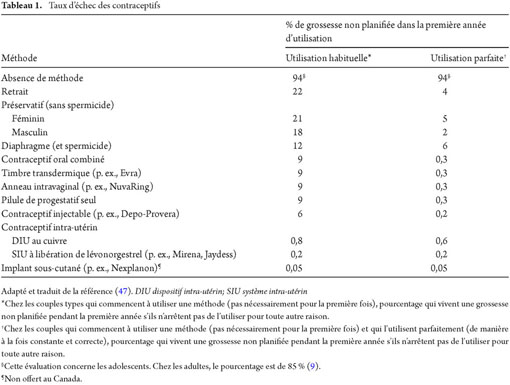 Gale Academic Onefile Document La Contraception Chez Les Adolescents Canadiens