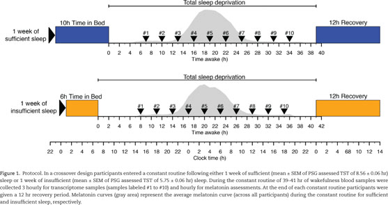 Identifying and validating blood mRNA biomarkers for acute and 