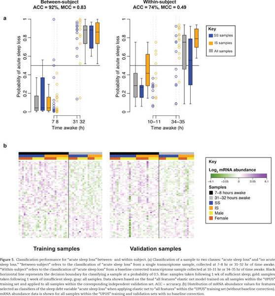 Identifying and validating blood mRNA biomarkers for acute and 