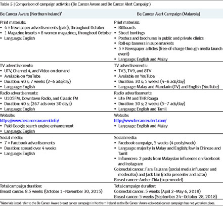 The Systematic Cultural Adaptation Of A Uk Public Health Cancer Awareness Raising Programme For Malaysia The Be Cancer Alert Campaign Document Gale Academic Onefile