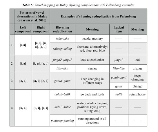 TYPES AND FUNCTIONS OF REDUPLICATION IN PALEMBANG. - Document 