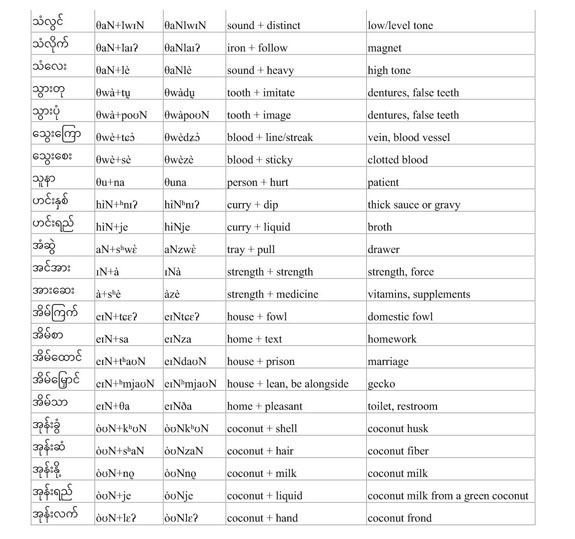 REDUCTION IN BURMESE COMPOUNDS. - Document - Gale Academic OneFile