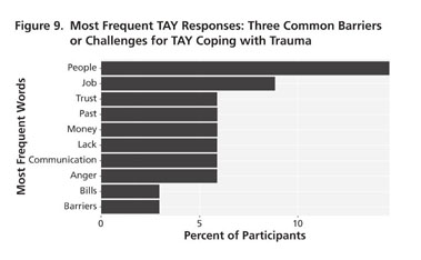 Understanding TAY Mental Health and De-Escalation Strategies