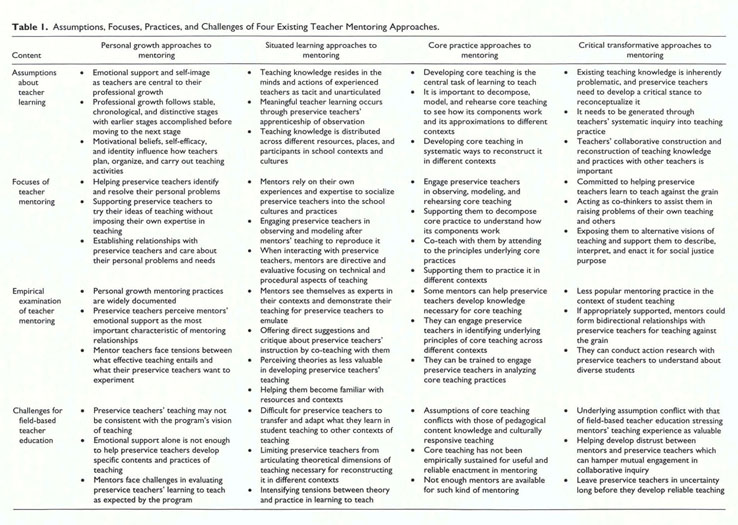 Co teaching 2:1 - Conceptualizing a New Model CAEP 2015