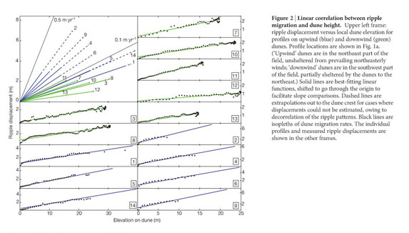 Gale Academic Onefile Document Earth Like Sand Fluxes On