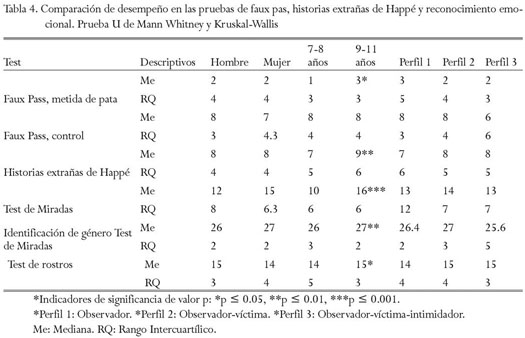 Gale Academic Onefile Document Desempeno De La Cognicion Social En Ninos Y Ninas Inmersos En La Dinamica Del Acoso Escolar En La Ciudad De Neiva Colombia Performance Of Social Cognition In