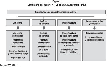 Competitividad y produccion turistica: diferentes medidas de la evolucion  del destino/Tourism competitiveness and production: different measurements  of the destination evolution/Competitividade e producao turistica:  diferentes medidas da evolucao do ...