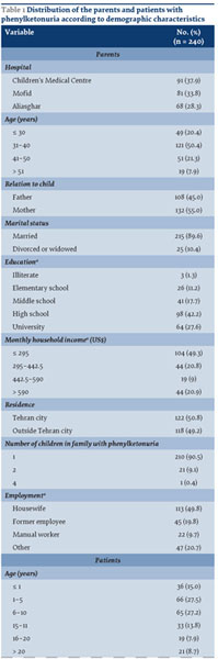 Gale Onefile Health And Medicine Document Health Related Quality Of Life Of Parents Of Children With Phenylketonuria In Tehran Province Islamic Republic Of Iran