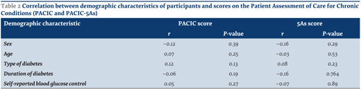 Validity and reliability of the patient assessment on chronic illness care  (PACIC) questionnaire: the Malay version, BMC Primary Care