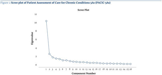 Validity and reliability of the patient assessment on chronic illness care  (PACIC) questionnaire: the Malay version, BMC Primary Care