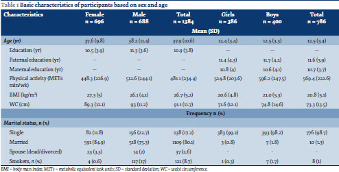 Salt Intake And Its Sources In Children Adolescents And Adults In The Islamic Republic Of Iran Document Gale Academic Onefile