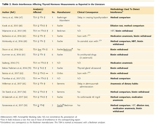 Interferences With Thyroid Function Immunoassays: Clinical 