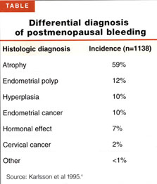 PDF) Postmenopausal Bleeding