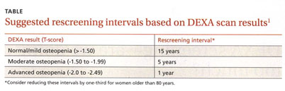 When Is The Best Time to Repeat My DEXA?