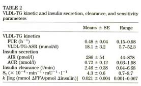 Gale Academic Onefile Document Sensitivity To Acute Insulin Mediated Suppression Of Plasma Free Fatty Acids Is Not A Determinant Of Fasting Vldl Triglyceride Secretion In Healthy Humans