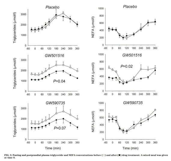 Activation of peroxisome proliferator-activated receptor (PPAR)δ