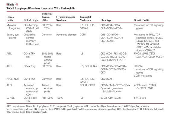 A and B , Hypereosinophilic syndrome. Polymorphic rash with