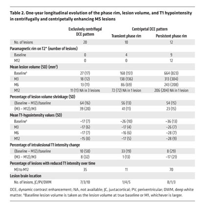 Persistent 7 Tesla Phase Rim Predicts Poor Outcome In New Multiple Sclerosis Patient Lesions Document Gale Onefile Health And Medicine