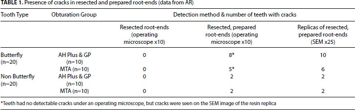 Crack Formation Following Root End Preparation In Roots With The Butterfly Effect Document Gale Onefile Health And Medicine