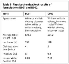 Preparation and in vitro studies of fixed-dose tablet combination 