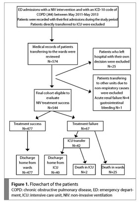 How Successful Is Non Invasive Ventilation Treatment That Is Initiated In The Emergency Department In Cases Of Copd Exacerbations With Acute Hypercapnic Respiratory Failure Can We Predict Treatment Failure Document Gale