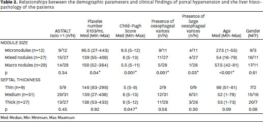 The relationship between fibrosis and nodule structure and 