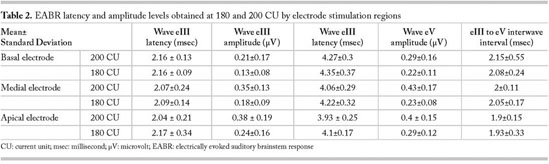 Examination and Comparison of Electrically Evoked Compound Action