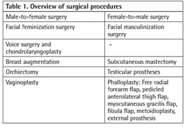 Transgender Surgery: A Review Article. - Document - Gale OneFile: Health  and Medicine