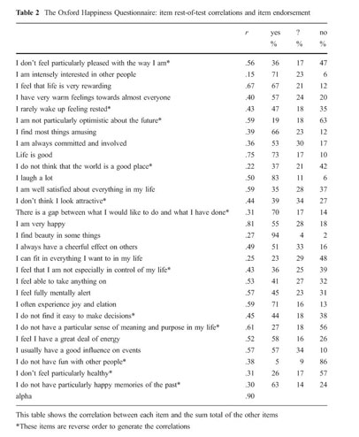 questionnaire undergraduate validity consistency construct reliability extraversion internal