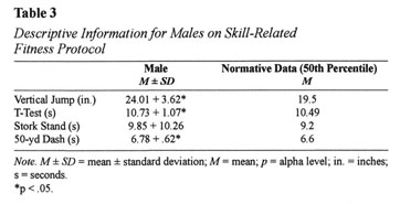 Skill related fitness of undergraduate kinesiology students