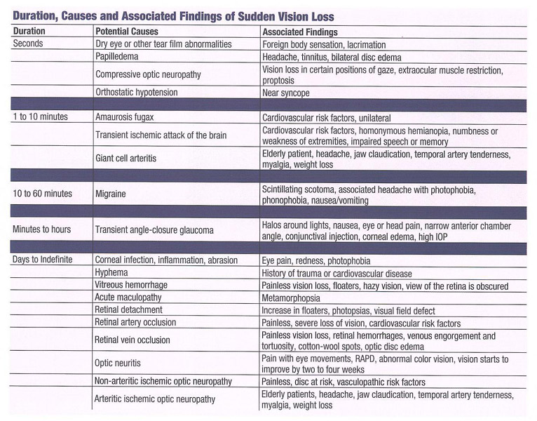 Sudden Vision Loss: Common Causes & Treatments