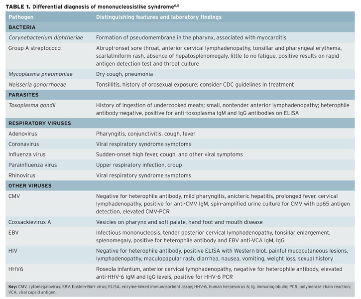 Complications of Mononucleosis