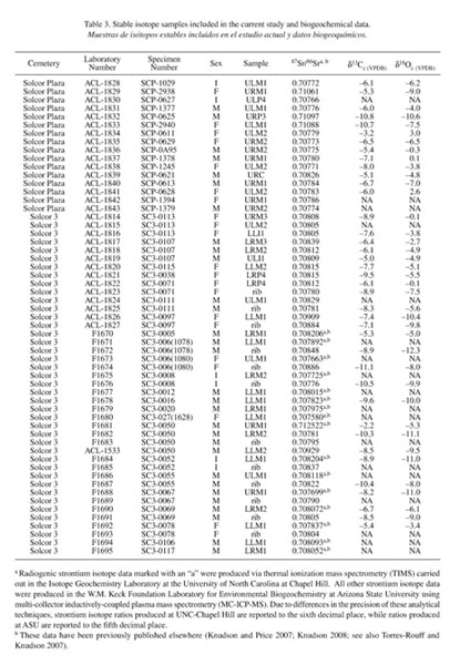 Informe Academico Document Examinando Las Identidades Sociales Locales A Traves De Los Patrones De Variacion Biologica Y Cultural En El Ayllu De Solcor San Pedro De Atacama Chile