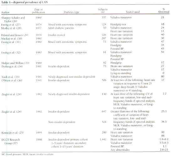 Diabetic autonomic neuropathy. (Reviews/Commentaries/Position Statement). -  Document - Gale Academic OneFile