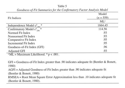 Assessing goodness of fit in confirmatory factor analysis - Document - Gale  Academic OneFile