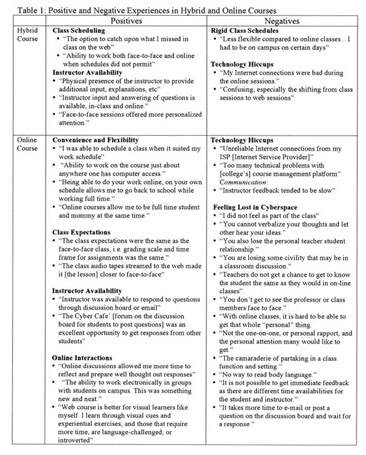 The Hybrid Course: Virtual Learning & the Physical Classroom