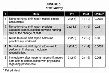 bedside shift report improves patient safety and nurse accountability