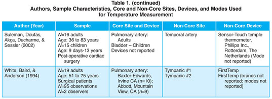 Body temperature measurement site comparison.