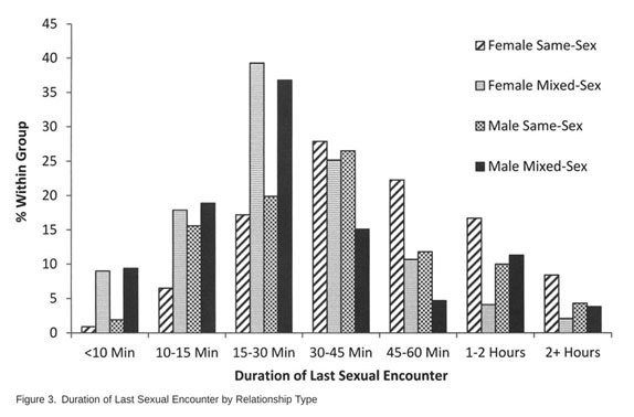 Sexual Duration Sex Education Wikipedia