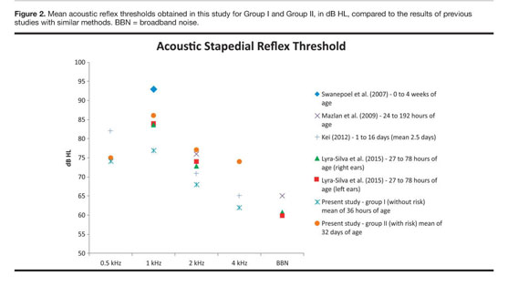 Acoustic reflex thresholds for pure tone stimuli (solid line) versus