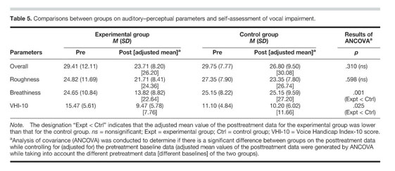 Multidimensional voice assessment: the immediate effects of Lax Vox[R] in  singers with voice complaints. - Document - Gale Academic OneFile