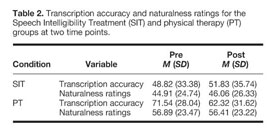 Visual Analog Scale Ratings and Orthographic Transcription Measures of  Sentence Intelligibility in Parkinson's Disease With Variable Listener  Exposure